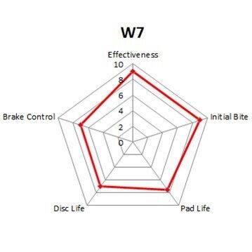 WinmaX W7 Race Brake Pads Mazda MX5 NB8B WMP562-W7