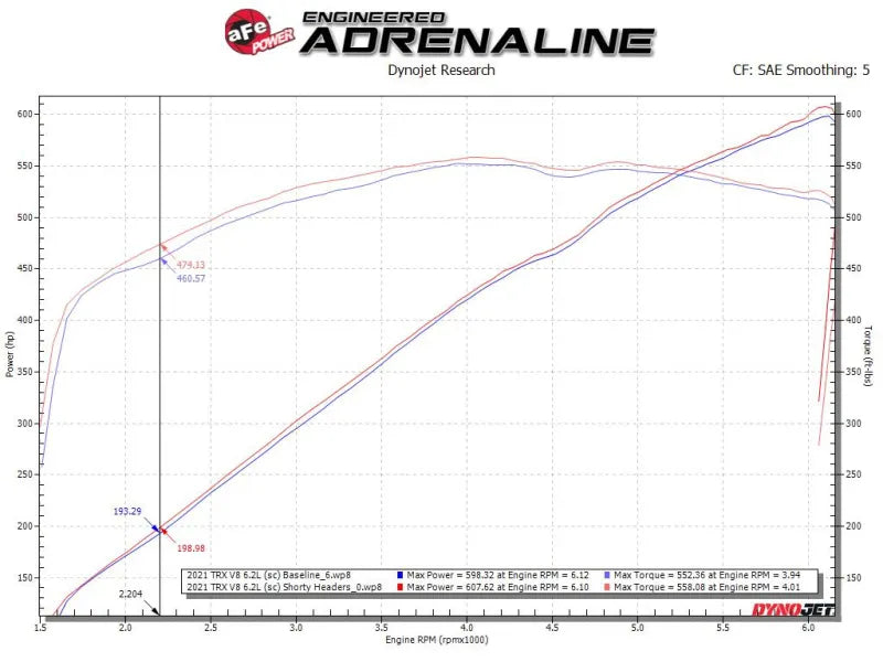 aFe aFe Power Twisted Steel 304SS Shorty Header 2021 Ram 1500 TRX V8-6.2L