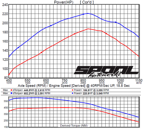 Ford Ranger (2012-2015) 3.2L Exhaust / Tune / Snorkel / Intercooler Upgrade Package - Image 2
